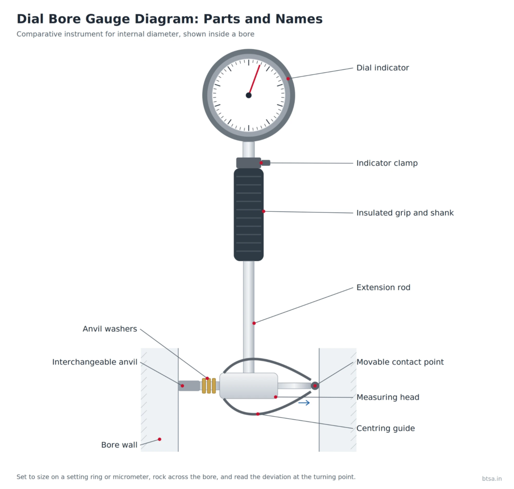 labelled dial bore gauge diagram showing indicator, grip, extension rod, anvil and contact point